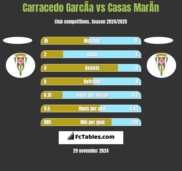 Carracedo GarcÃ­a vs Casas MarÃ­n h2h player stats