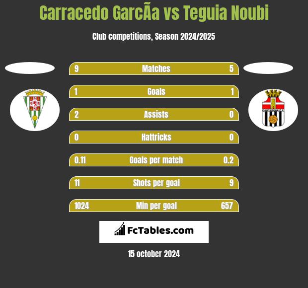 Carracedo GarcÃ­a vs Teguia Noubi h2h player stats