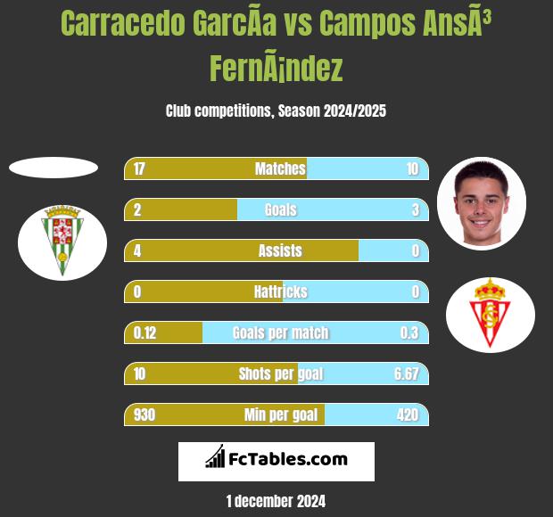 Carracedo GarcÃ­a vs Campos AnsÃ³ FernÃ¡ndez h2h player stats