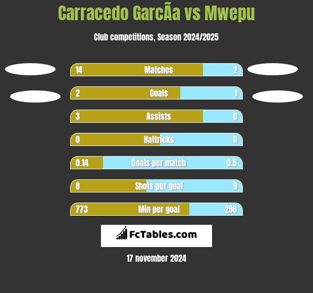 Carracedo GarcÃ­a vs Mwepu h2h player stats