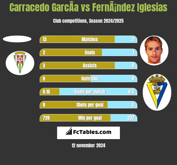 Carracedo GarcÃ­a vs FernÃ¡ndez Iglesias h2h player stats