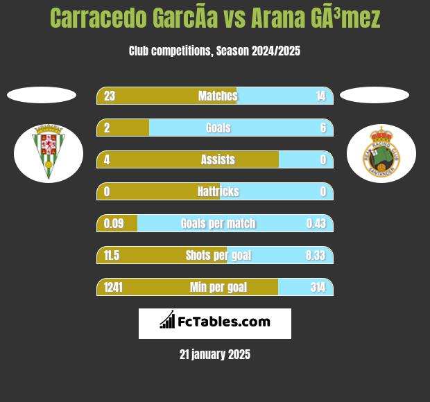 Carracedo GarcÃ­a vs Arana GÃ³mez h2h player stats