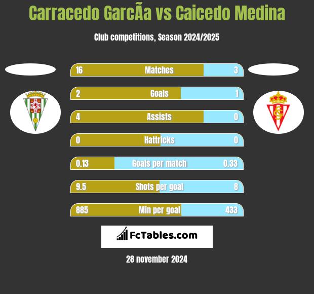 Carracedo GarcÃ­a vs Caicedo Medina h2h player stats