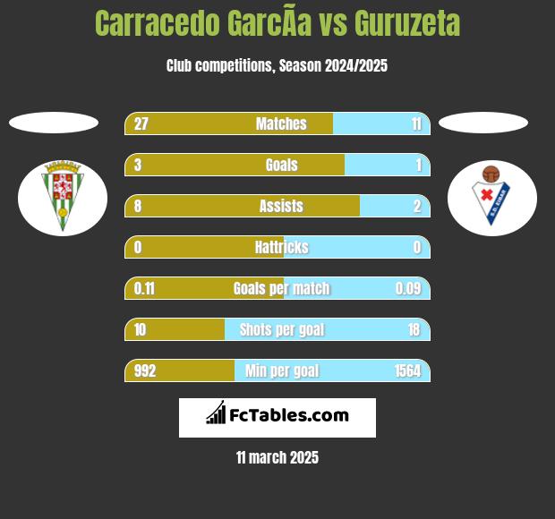 Carracedo GarcÃ­a vs Guruzeta h2h player stats