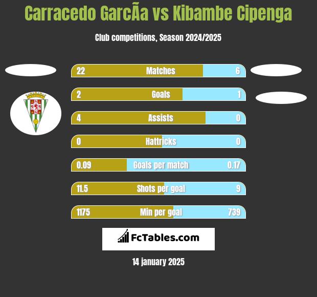 Carracedo GarcÃ­a vs Kibambe Cipenga h2h player stats