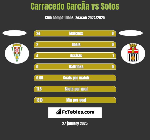 Carracedo GarcÃ­a vs Sotos h2h player stats