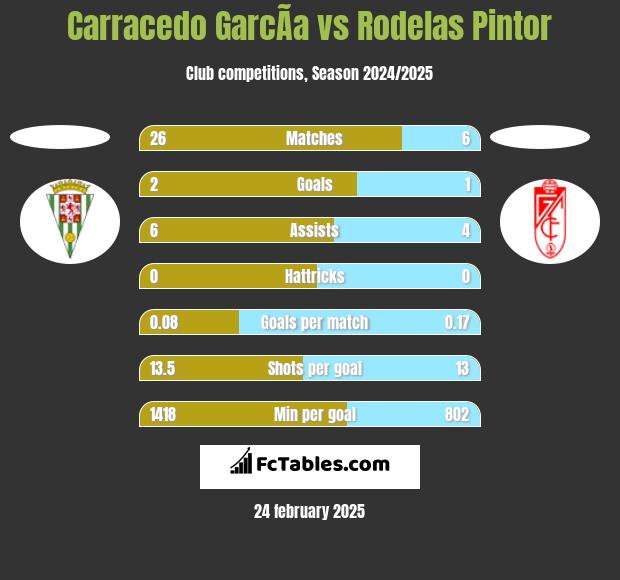 Carracedo GarcÃ­a vs Rodelas Pintor h2h player stats