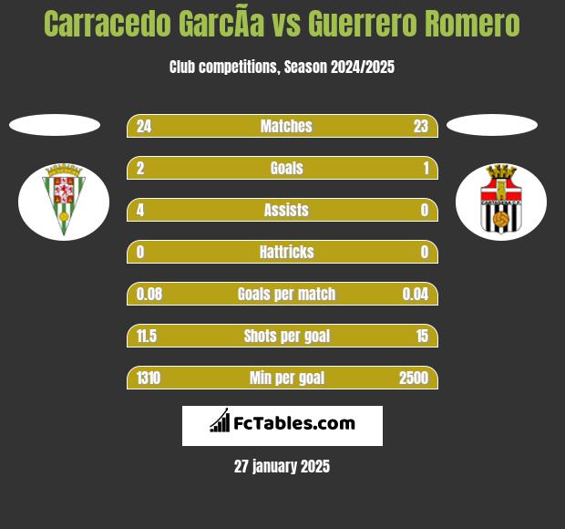 Carracedo GarcÃ­a vs Guerrero Romero h2h player stats