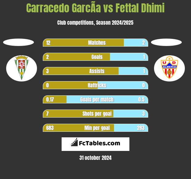 Carracedo GarcÃ­a vs Fettal Dhimi h2h player stats