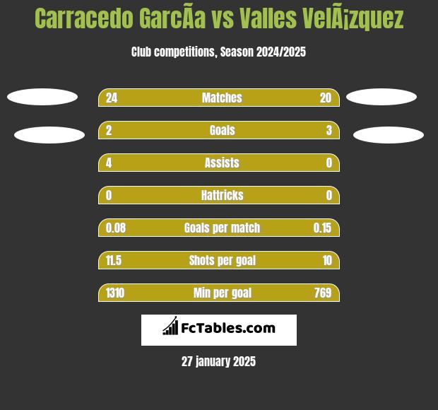 Carracedo GarcÃ­a vs Valles VelÃ¡zquez h2h player stats