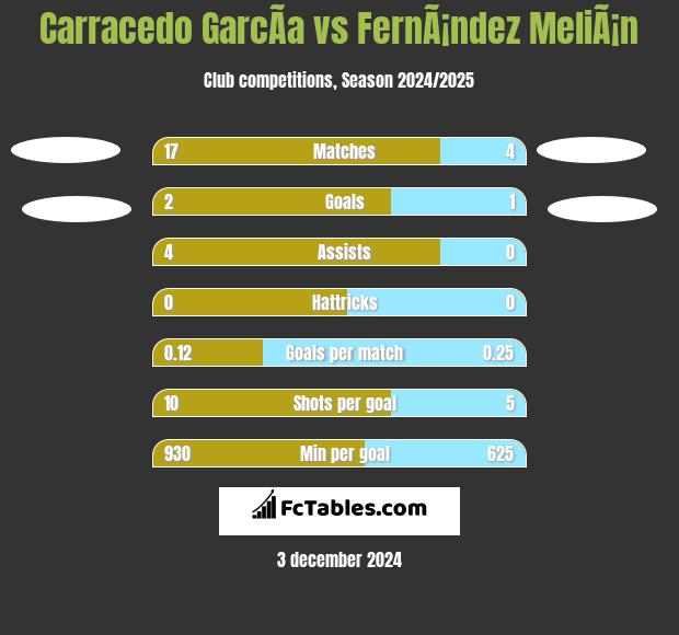 Carracedo GarcÃ­a vs FernÃ¡ndez MeliÃ¡n h2h player stats