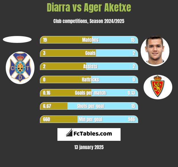 Diarra vs Ager Aketxe h2h player stats