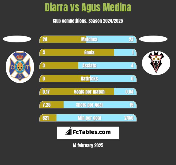 Diarra vs Agus Medina h2h player stats