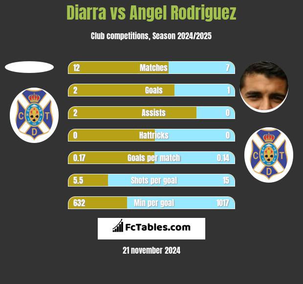 Diarra vs Angel Rodriguez h2h player stats