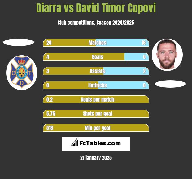 Diarra vs David Timor Copovi h2h player stats