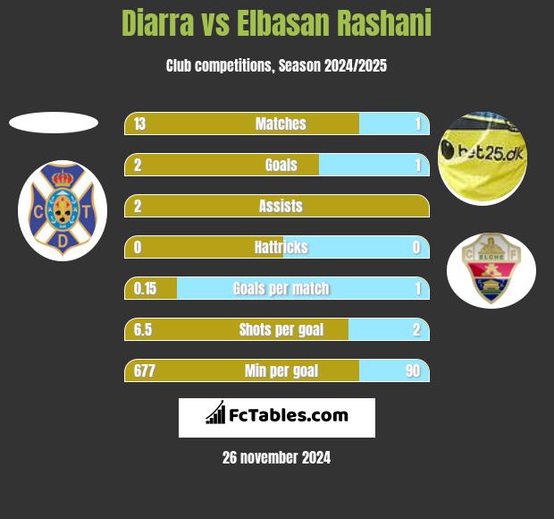 Diarra vs Elbasan Rashani h2h player stats