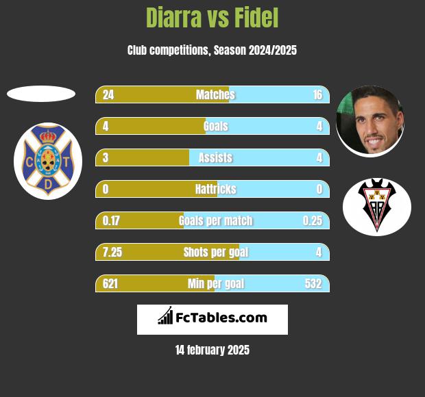 Diarra vs Fidel Chaves h2h player stats