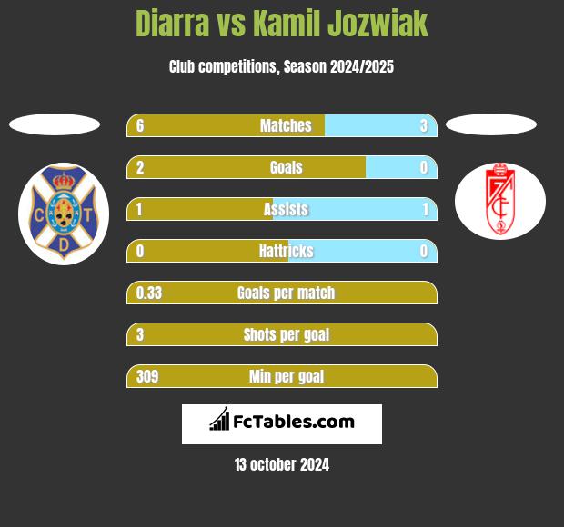 Diarra vs Kamil Jóźwiak h2h player stats