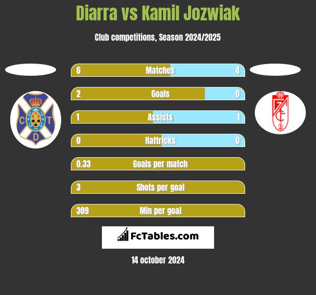 Diarra vs Kamil Jozwiak h2h player stats