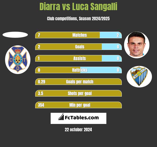 Diarra vs Luca Sangalli h2h player stats