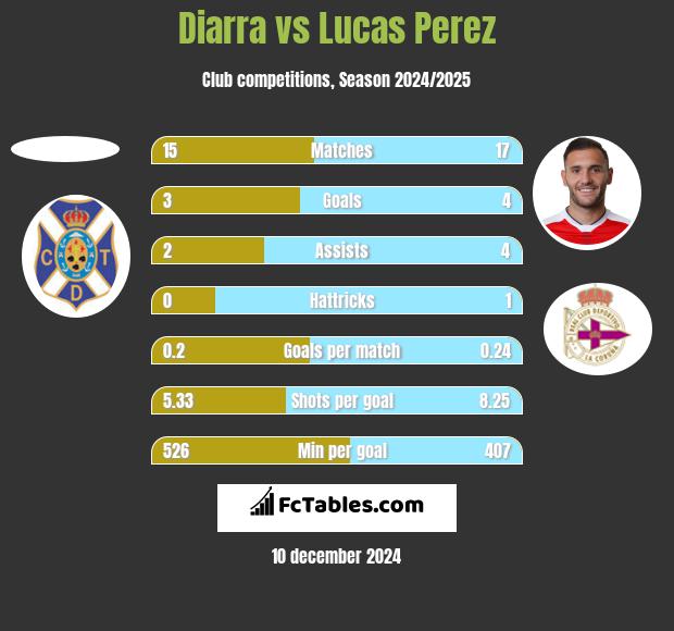 Diarra vs Lucas Perez h2h player stats