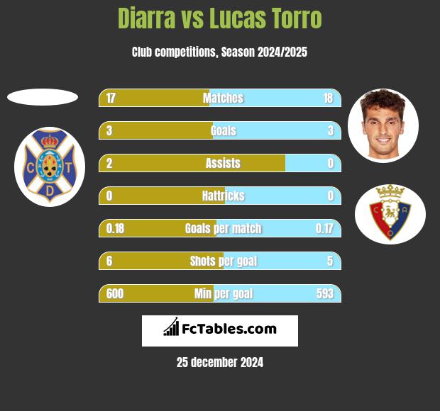 Diarra vs Lucas Torro h2h player stats