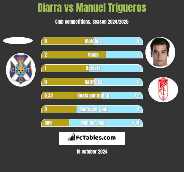 Diarra vs Manuel Trigueros h2h player stats