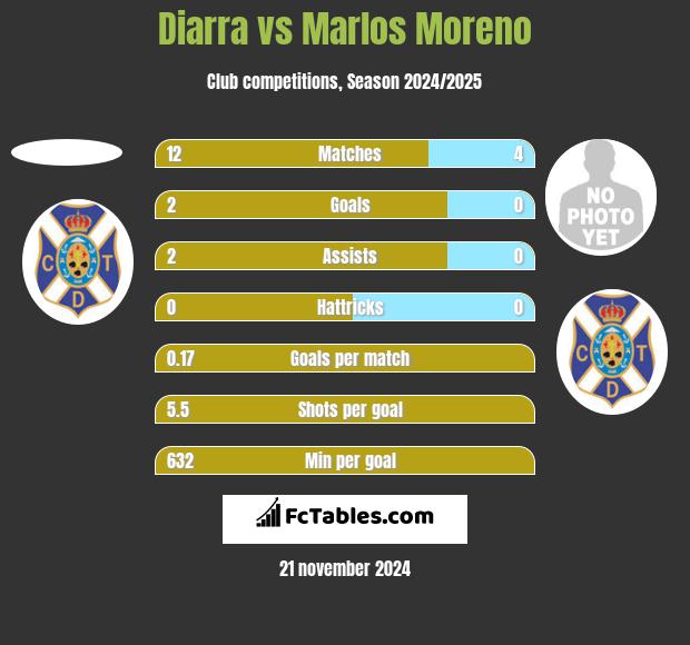 Diarra vs Marlos Moreno h2h player stats