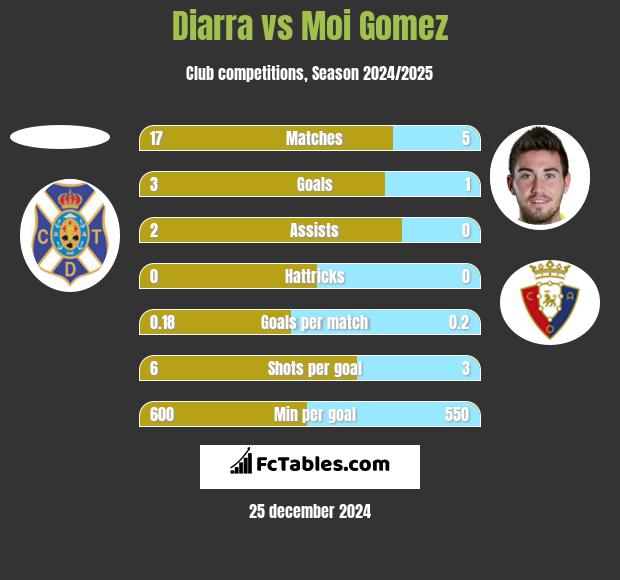 Diarra vs Moi Gomez h2h player stats