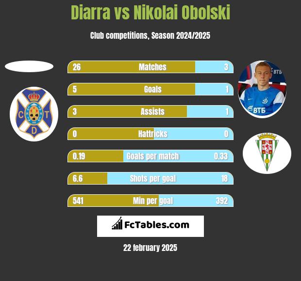 Diarra vs Nikolai Obolski h2h player stats