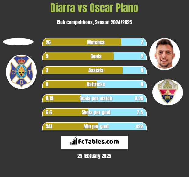 Diarra vs Oscar Plano h2h player stats