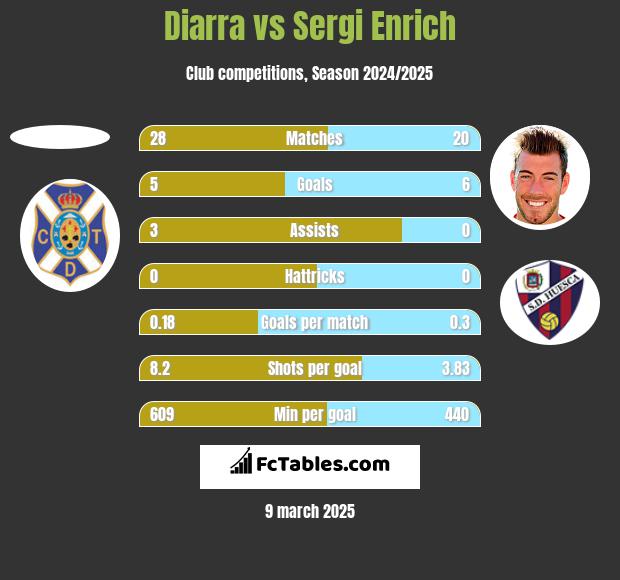 Diarra vs Sergi Enrich h2h player stats