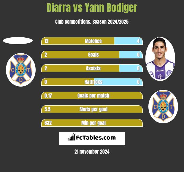 Diarra vs Yann Bodiger h2h player stats