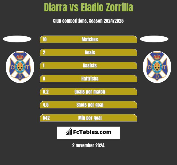 Diarra vs Eladio Zorrilla h2h player stats