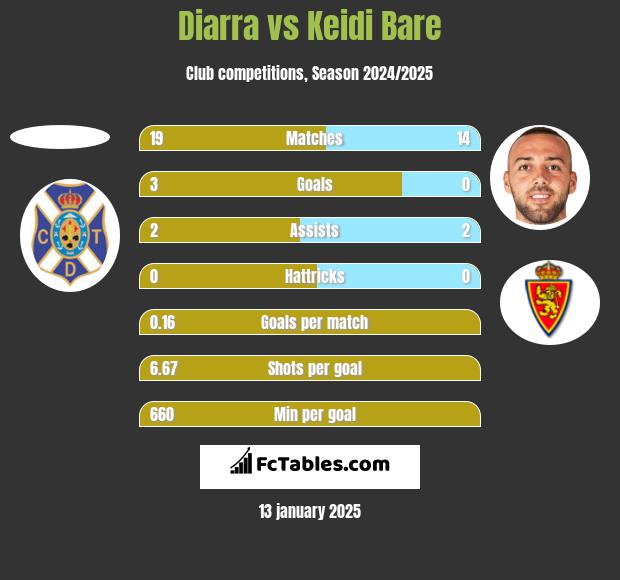 Diarra vs Keidi Bare h2h player stats