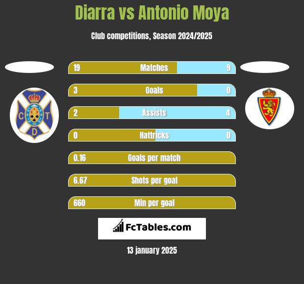 Diarra vs Antonio Moya h2h player stats