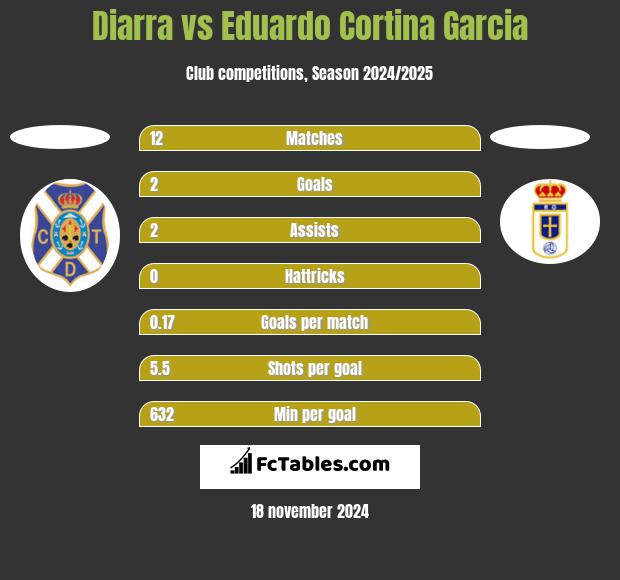 Diarra vs Eduardo Cortina Garcia h2h player stats