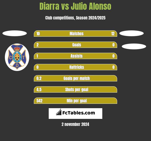 Diarra vs Julio Alonso h2h player stats