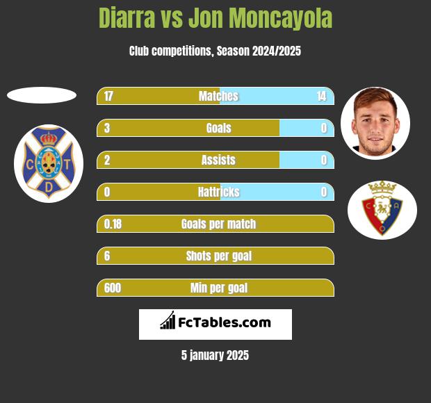 Diarra vs Jon Moncayola h2h player stats