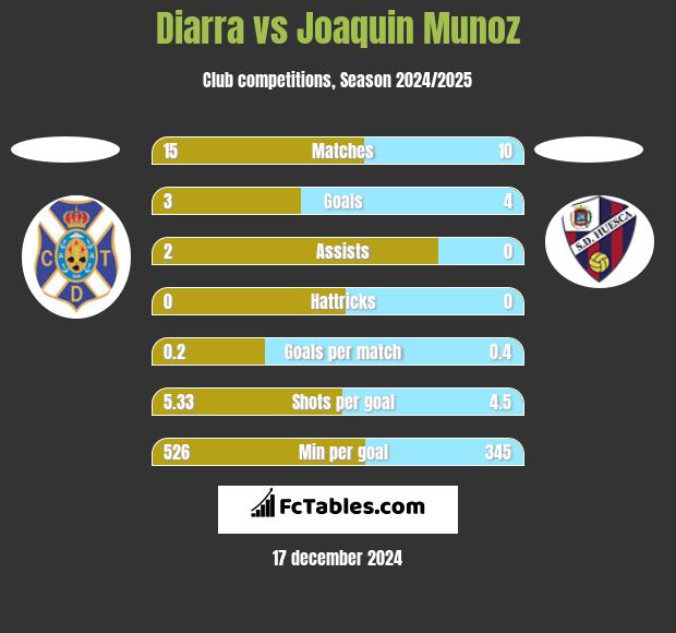 Diarra vs Joaquin Munoz h2h player stats