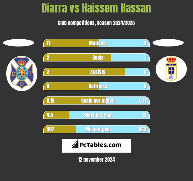 Diarra vs Haissem Hassan h2h player stats