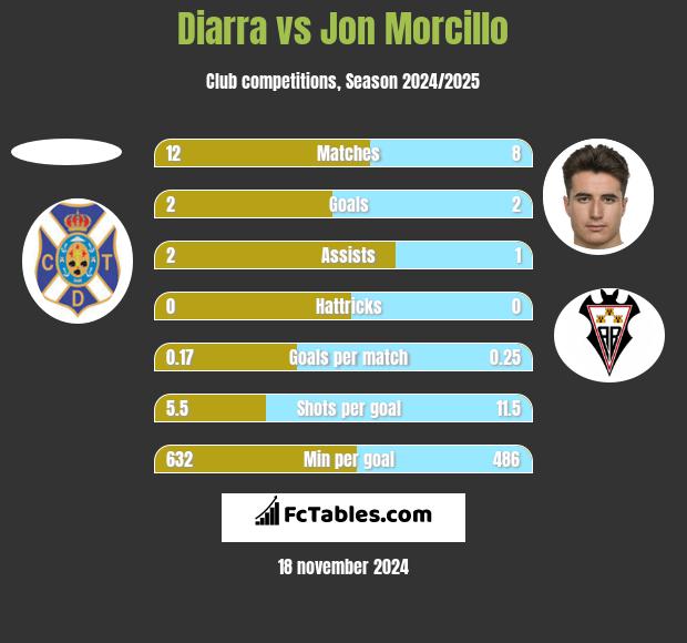 Diarra vs Jon Morcillo h2h player stats