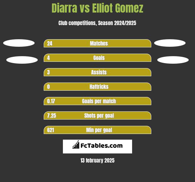 Diarra vs Elliot Gomez h2h player stats