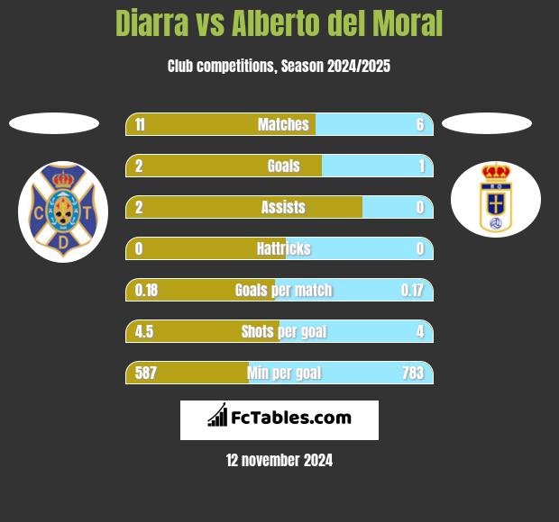 Diarra vs Alberto del Moral h2h player stats