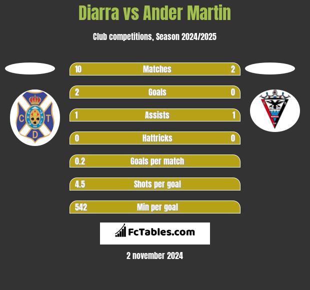 Diarra vs Ander Martin h2h player stats