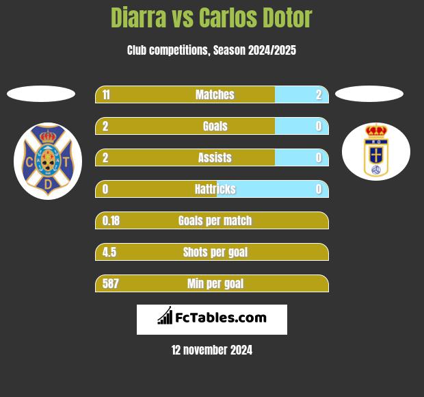 Diarra vs Carlos Dotor h2h player stats