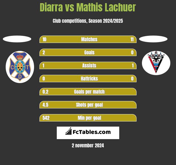 Diarra vs Mathis Lachuer h2h player stats