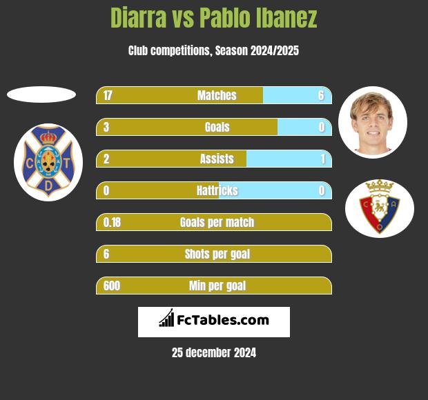 Diarra vs Pablo Ibanez h2h player stats