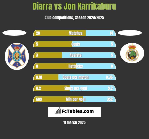 Diarra vs Jon Karrikaburu h2h player stats