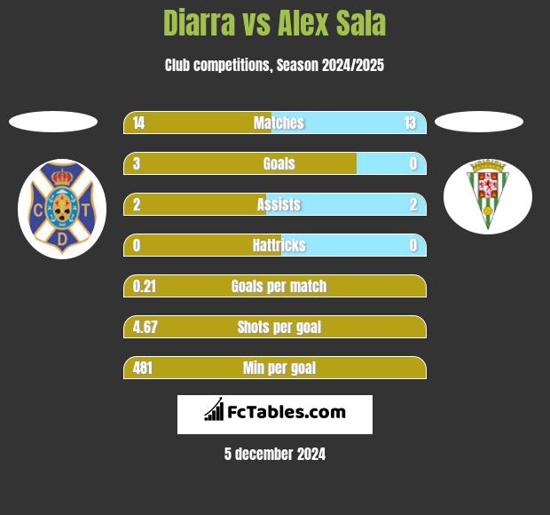 Diarra vs Alex Sala h2h player stats